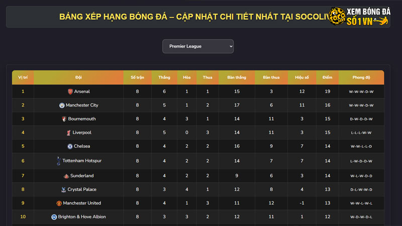 Bảng xếp hạng Ngoại hạng Anh tại Socolive