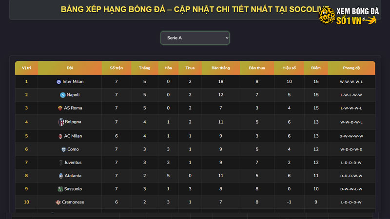 Bảng xếp hạng Serie A tại Socolive