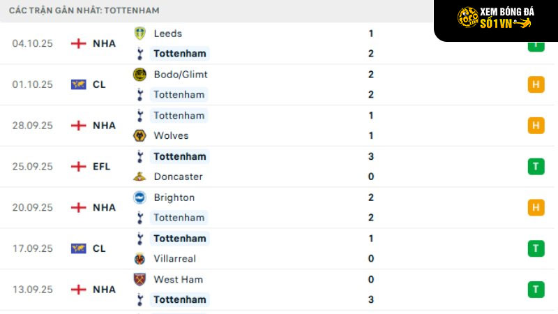 Phong độ Tottenham