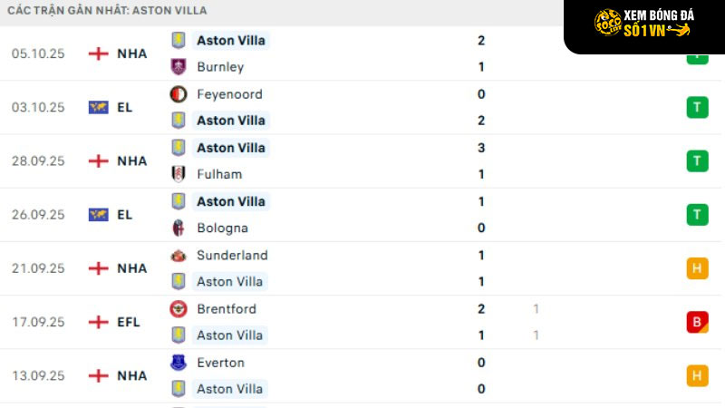 Phong độ Aston Villa